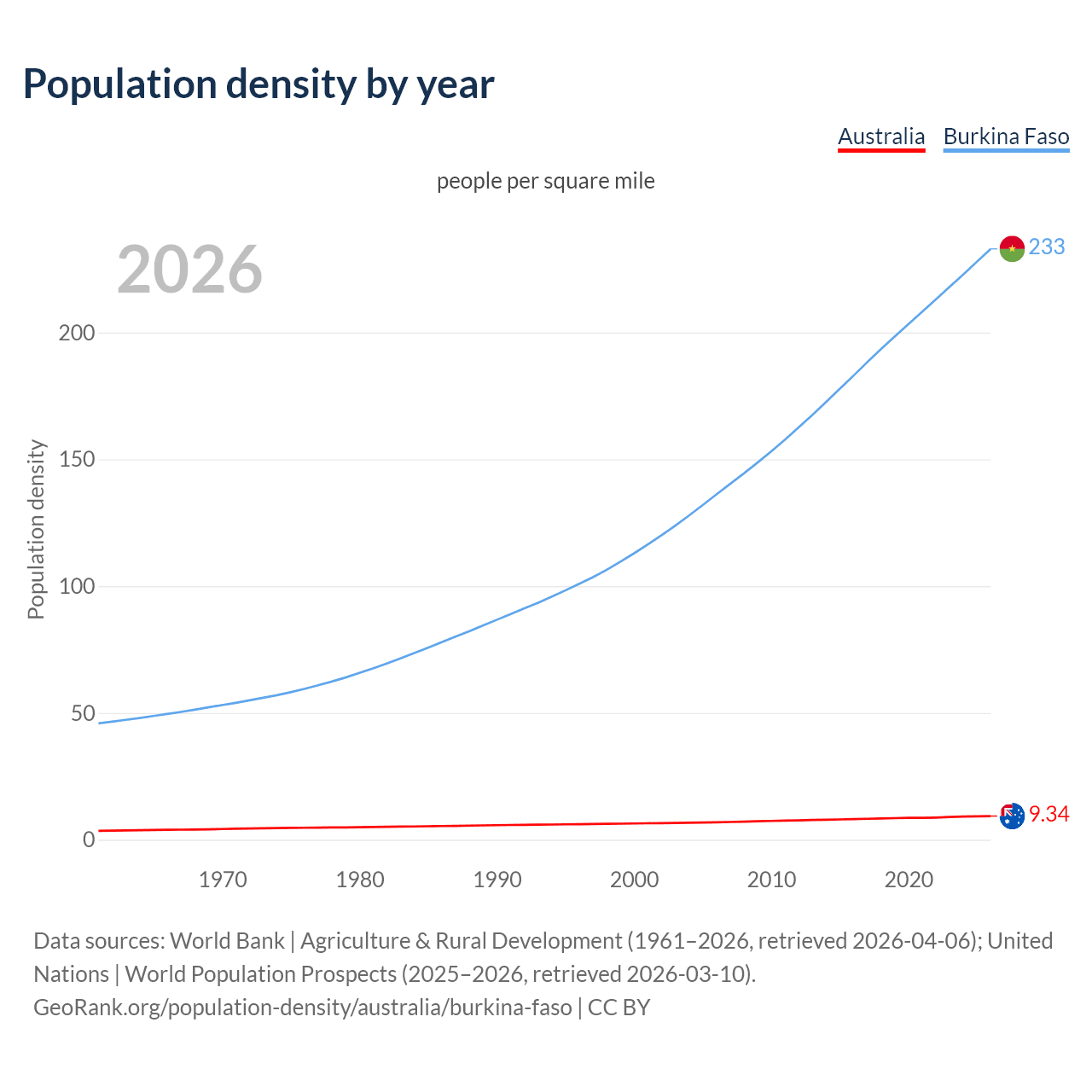 Population density