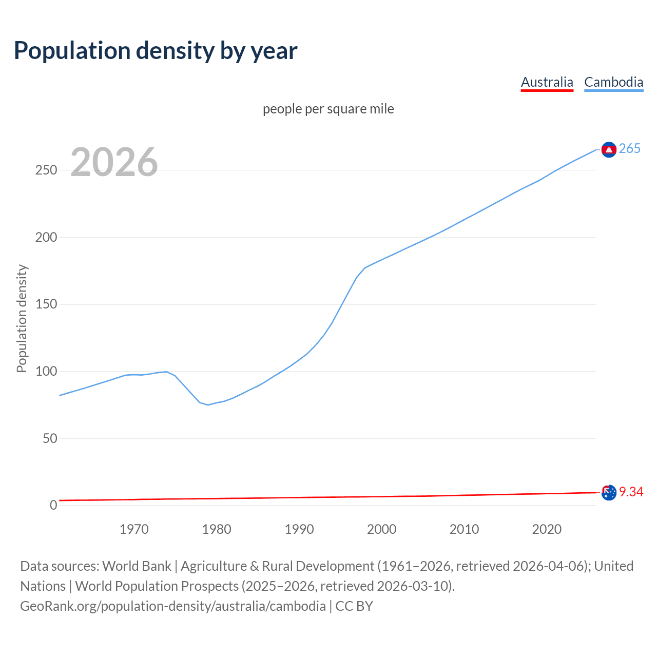 Population density