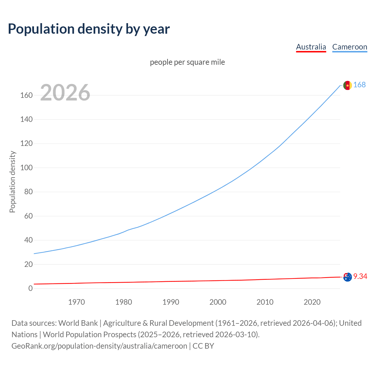 Population density