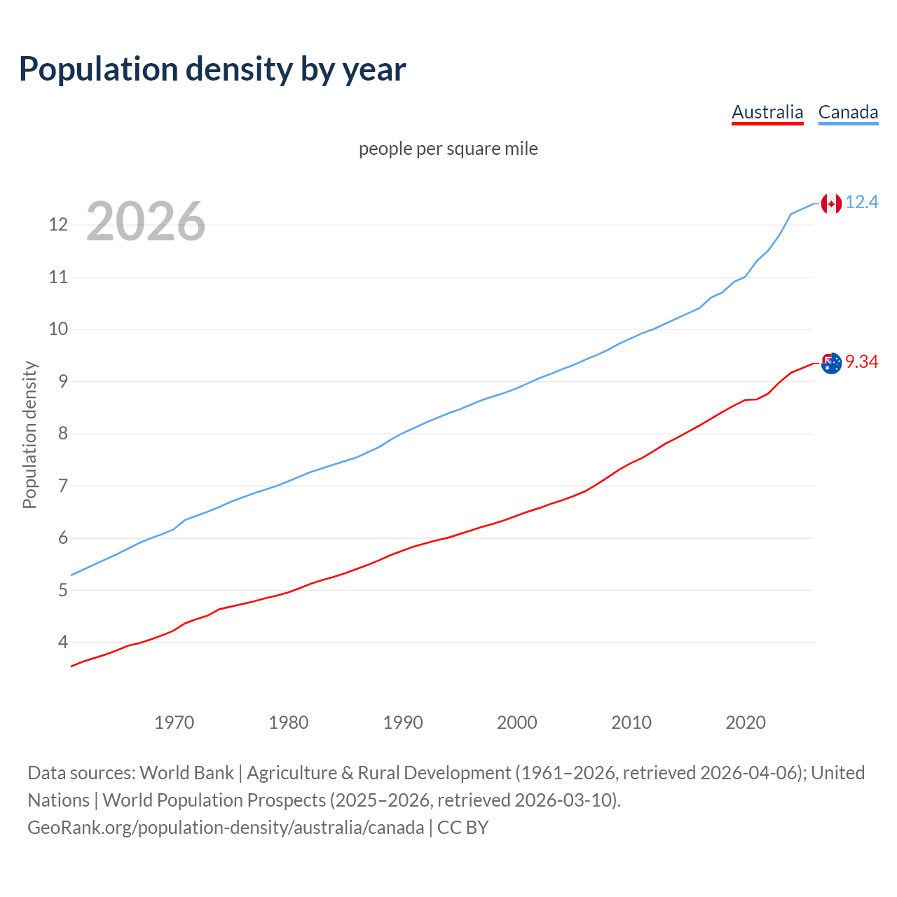 Population density