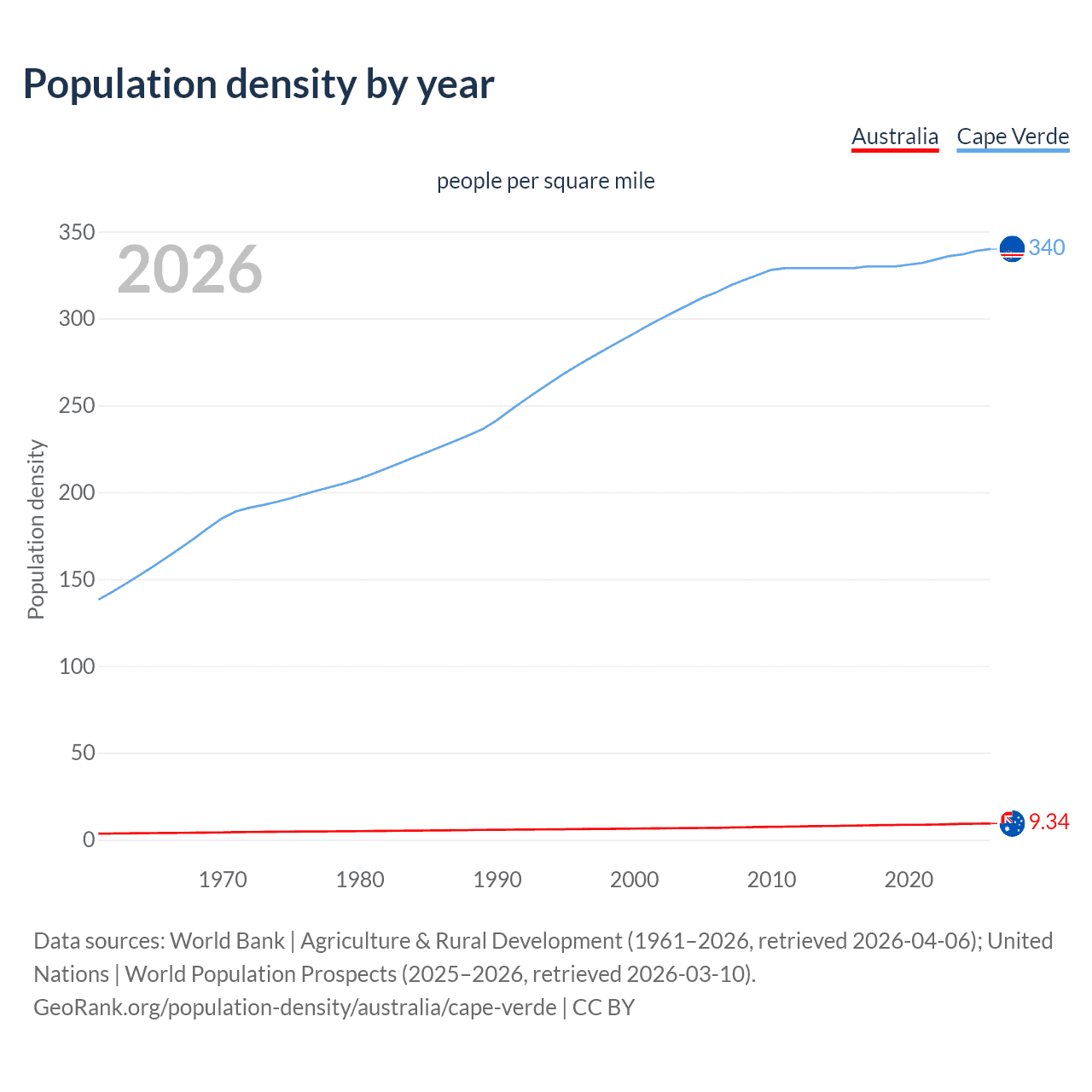 Population density