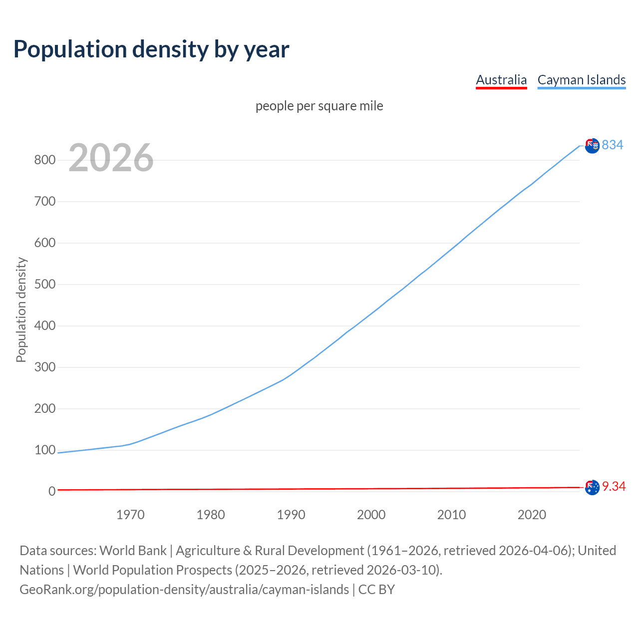Population density
