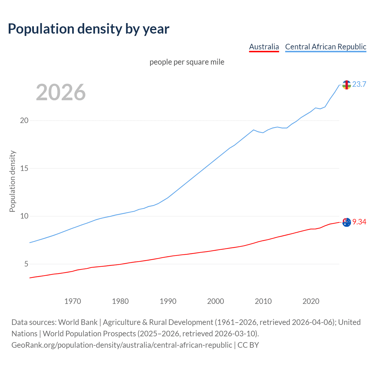 Population density