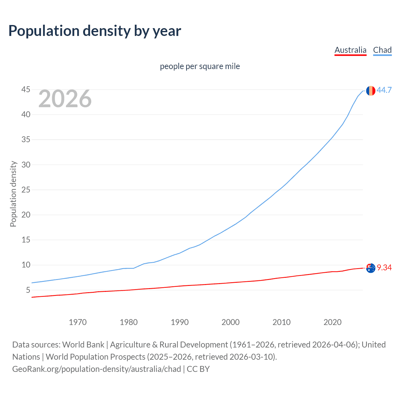 Population density