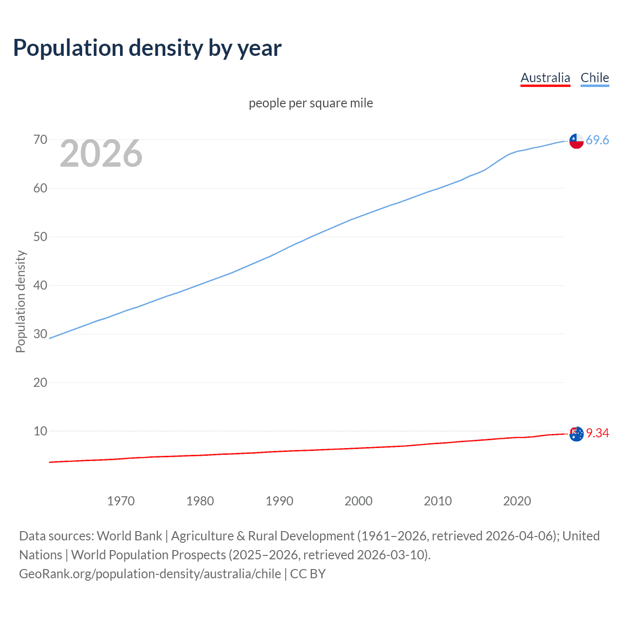 Population density