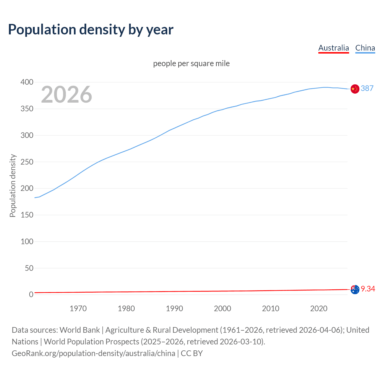 Population density