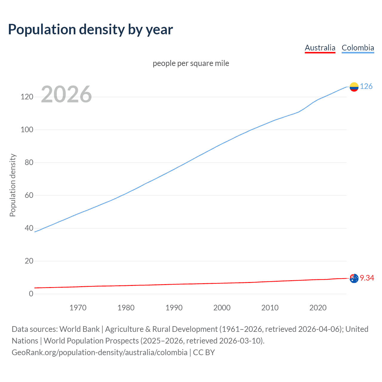 Population density