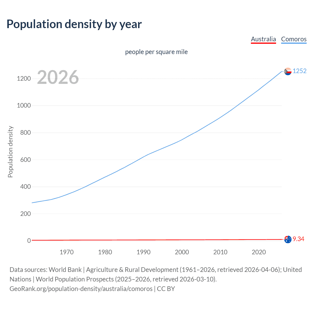Population density