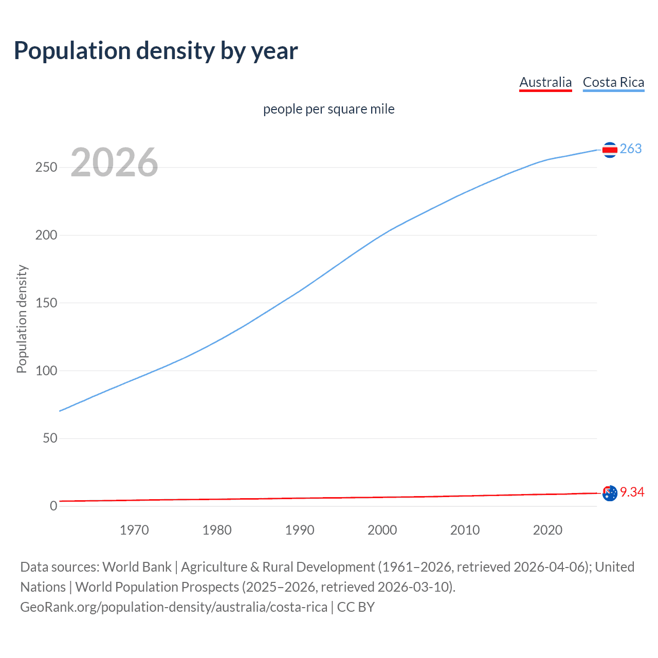 Population density