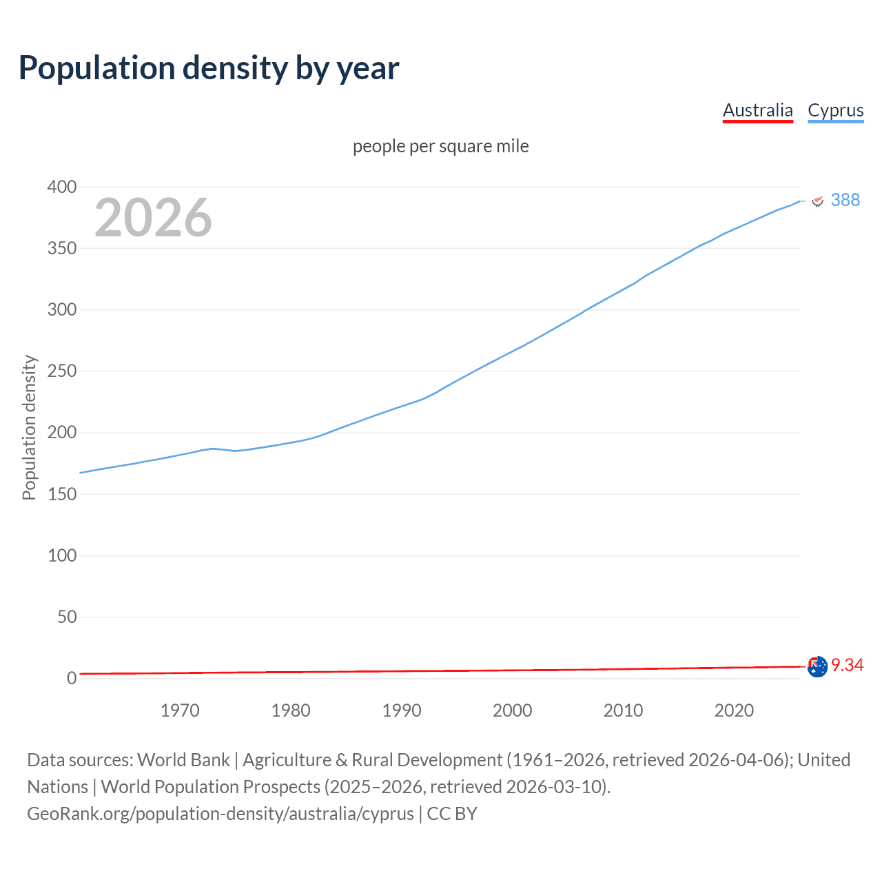 Population density