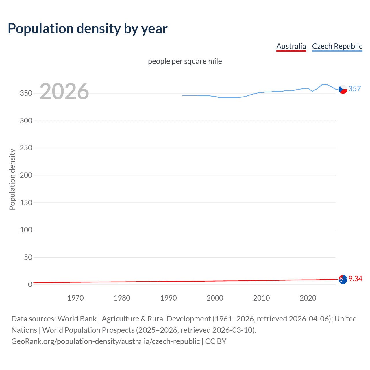 Population density