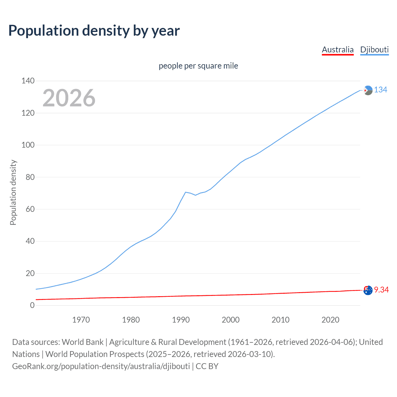 Population density