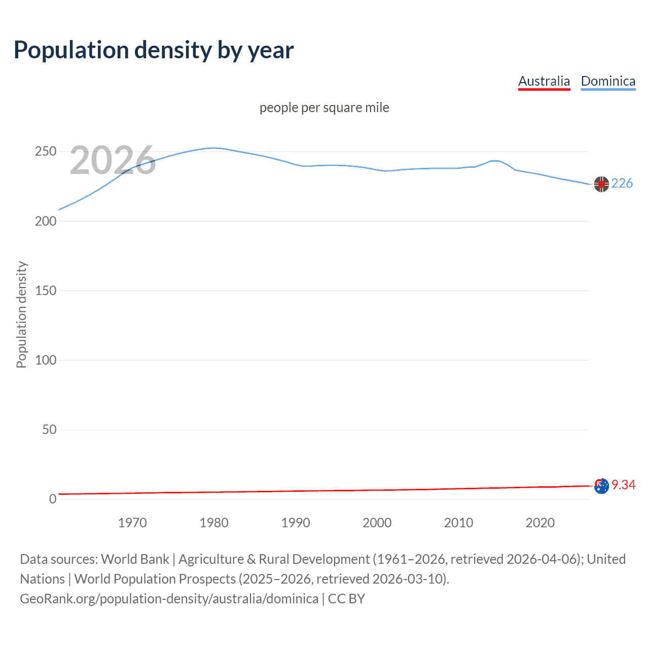 Population density