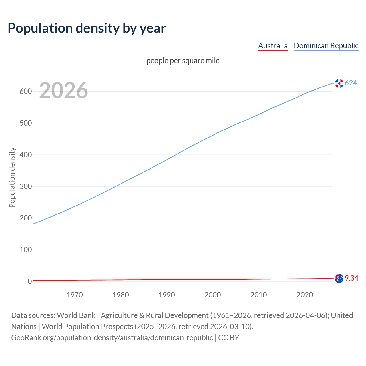Population density