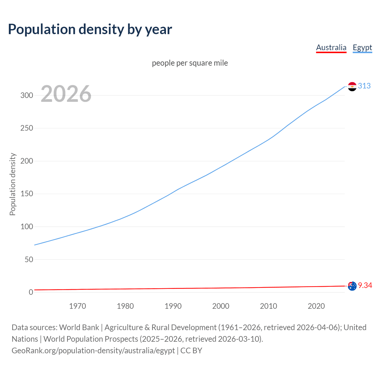 Population density