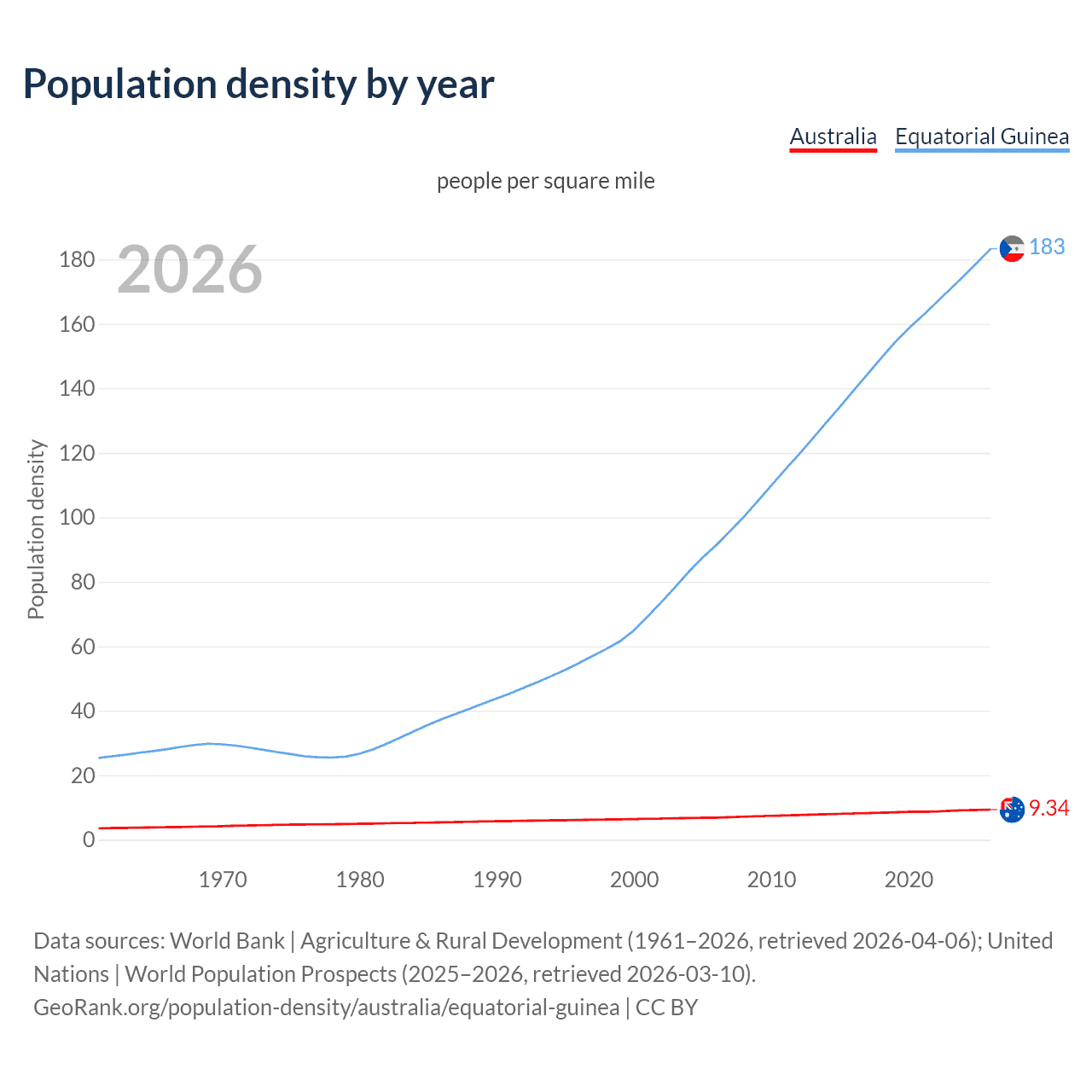 Population density