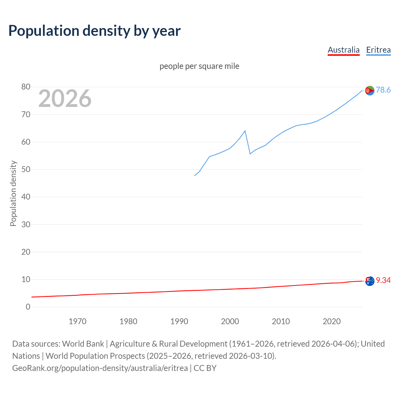 Population density