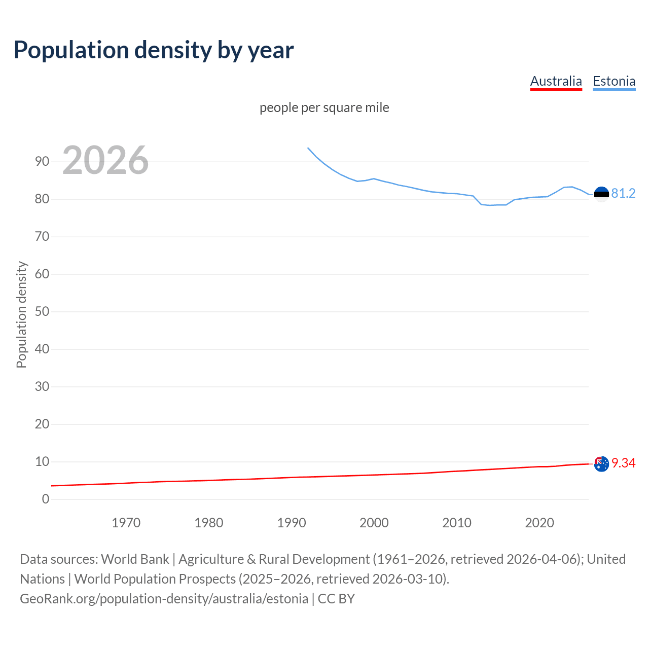 Population density