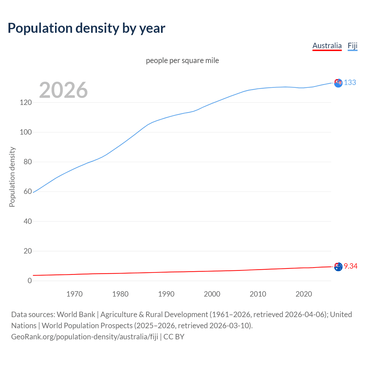 Population density