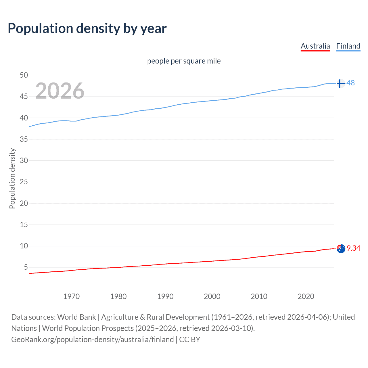 Population density