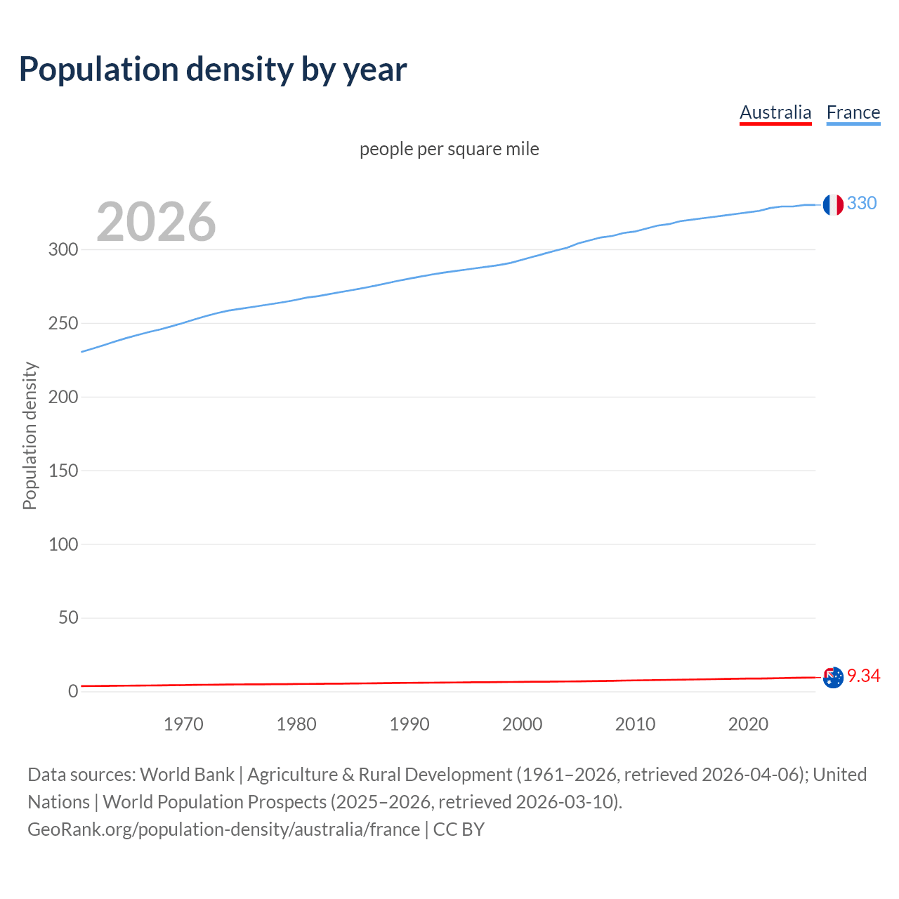 Population density