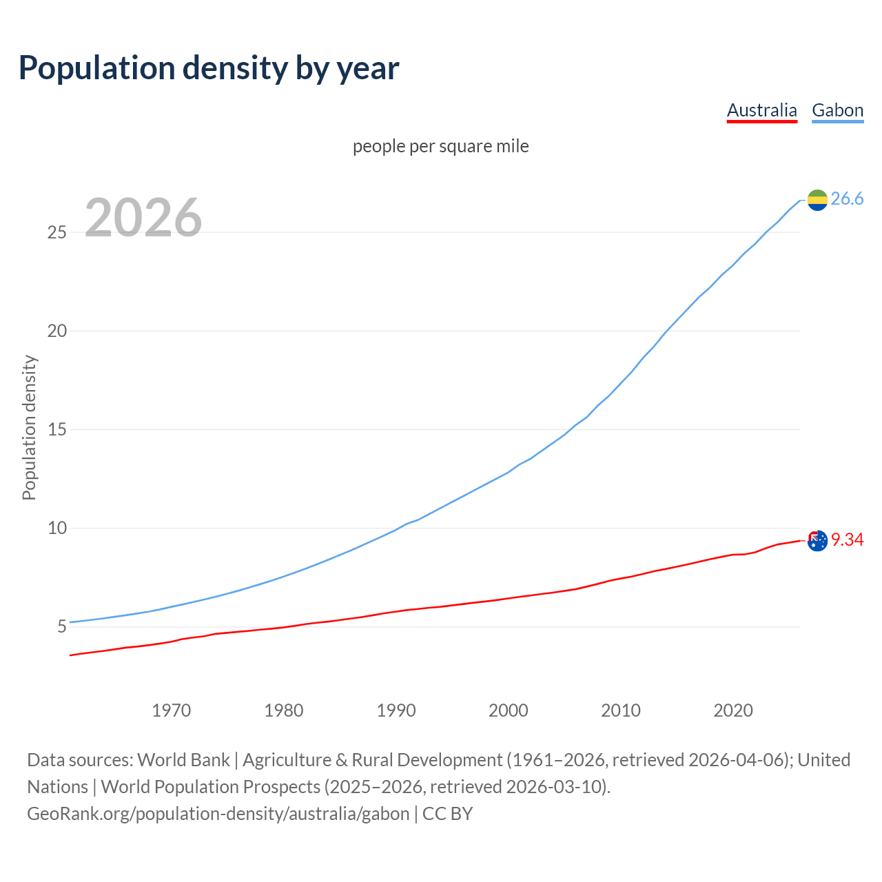 Population density