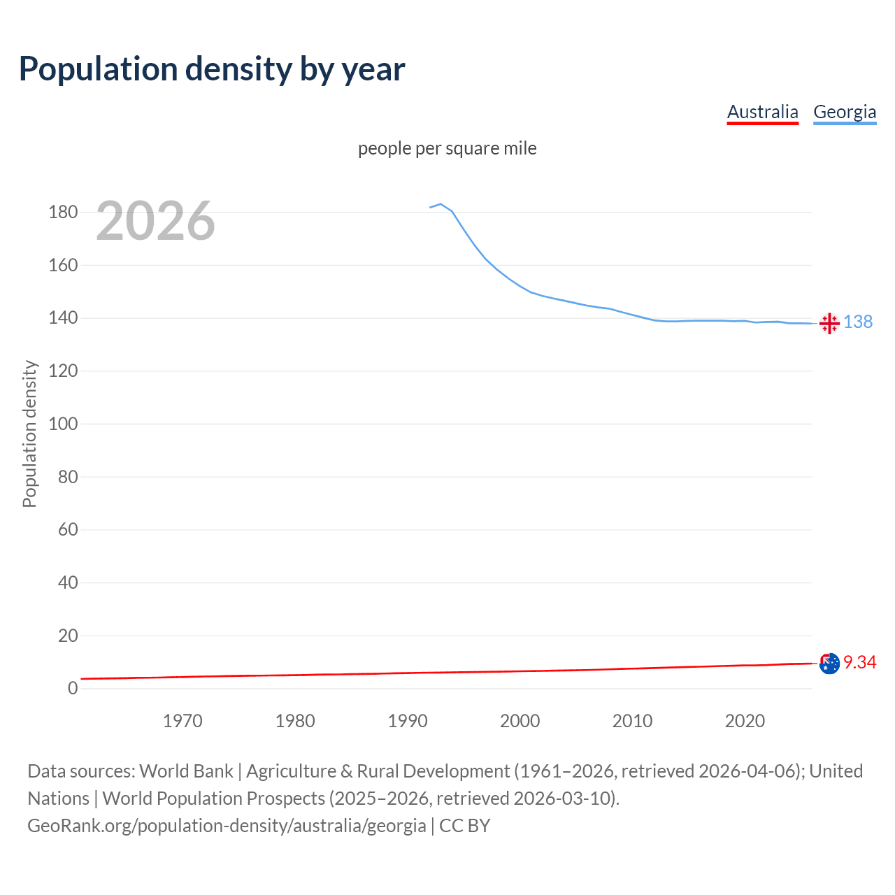 Population density