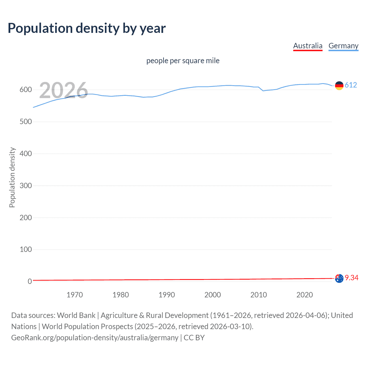 Population density