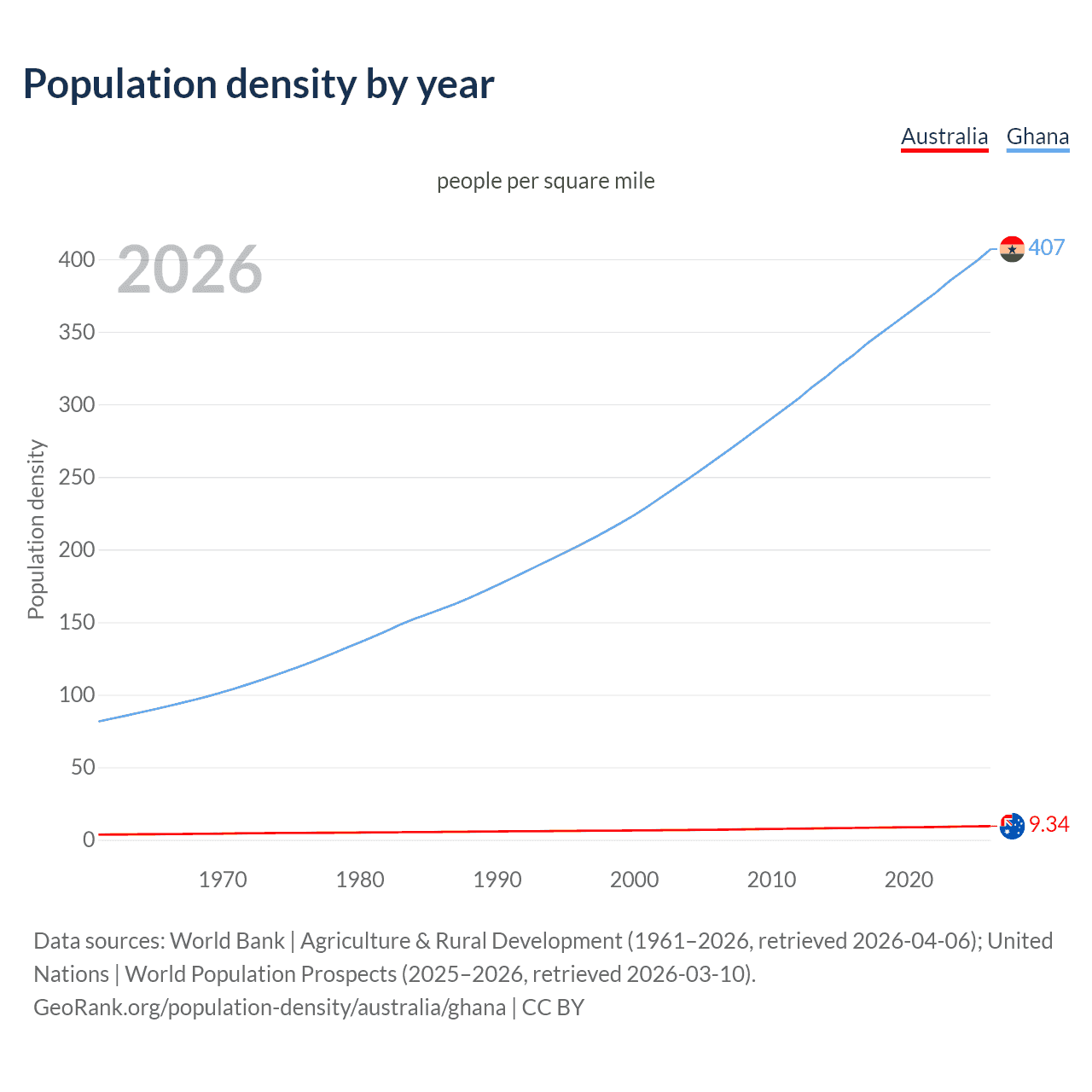 Population density