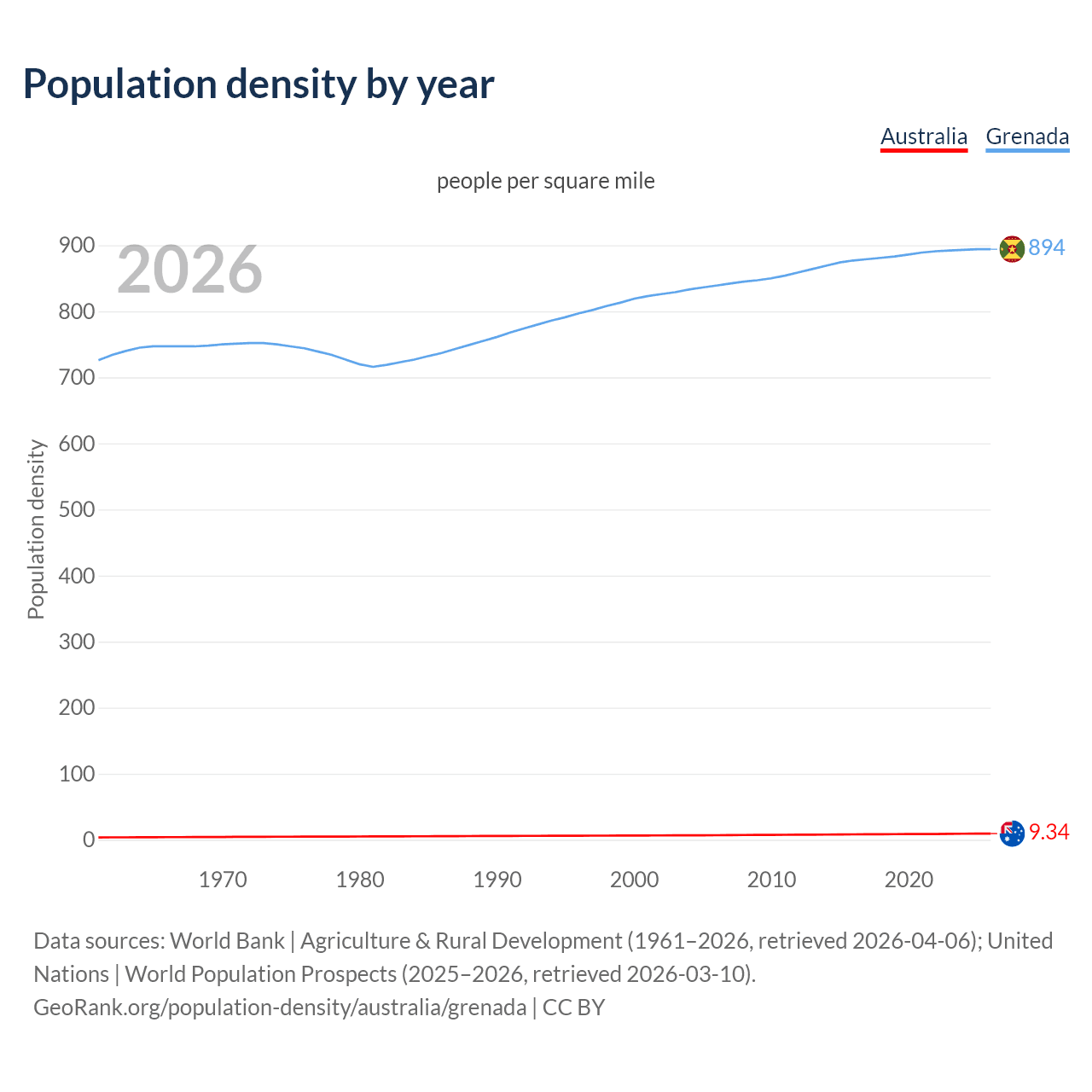Population density