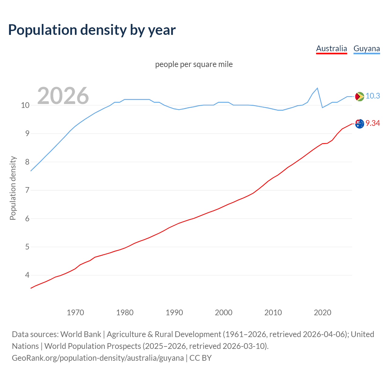 Population density
