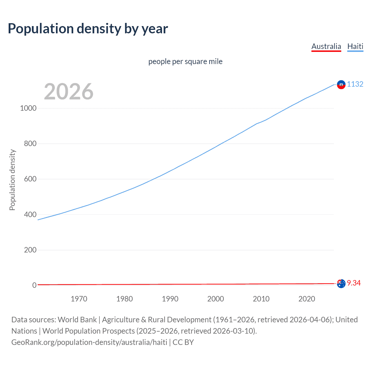 Population density