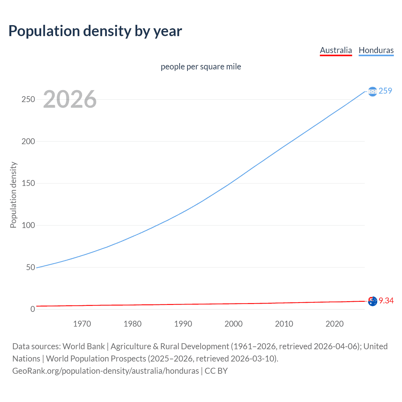 Population density