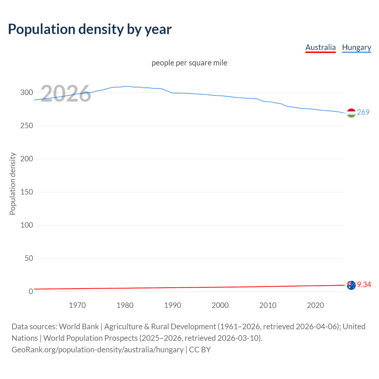 Population density
