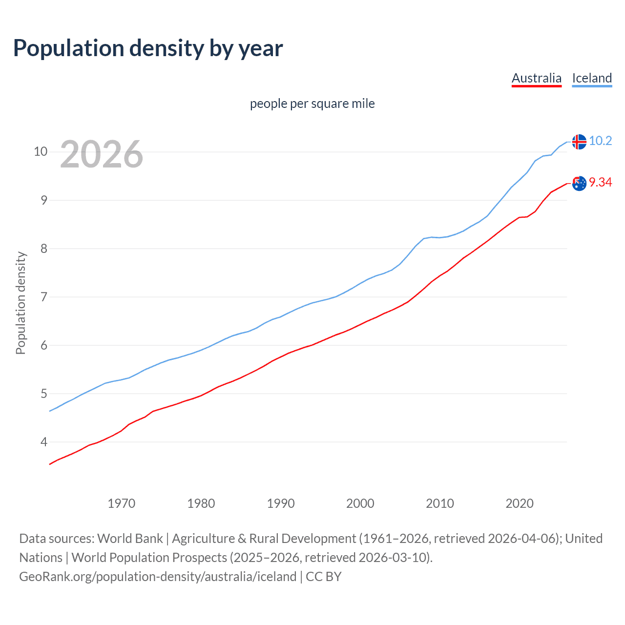 Population density