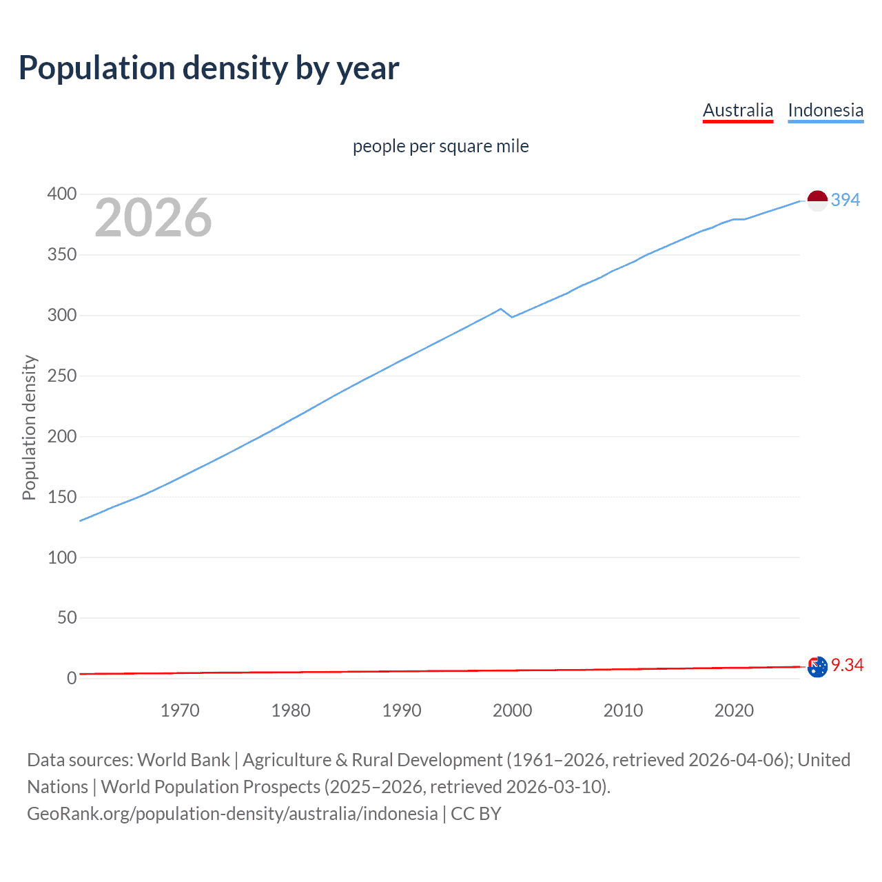 Population density