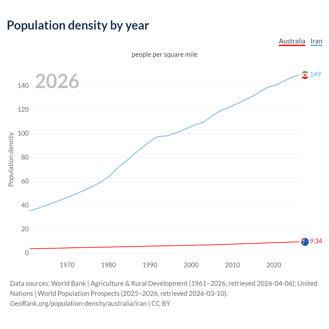 Population density