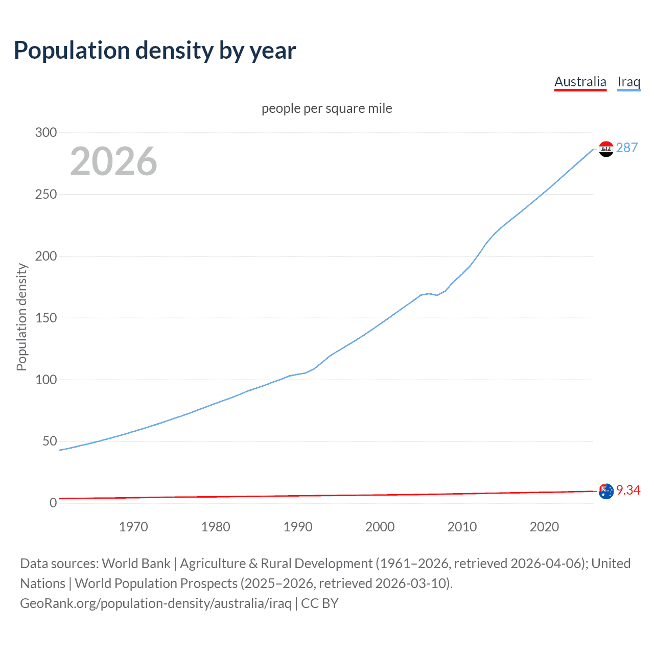 Population density