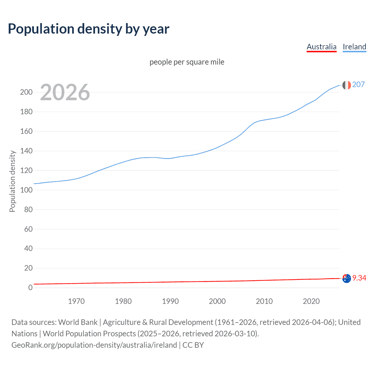 Population density