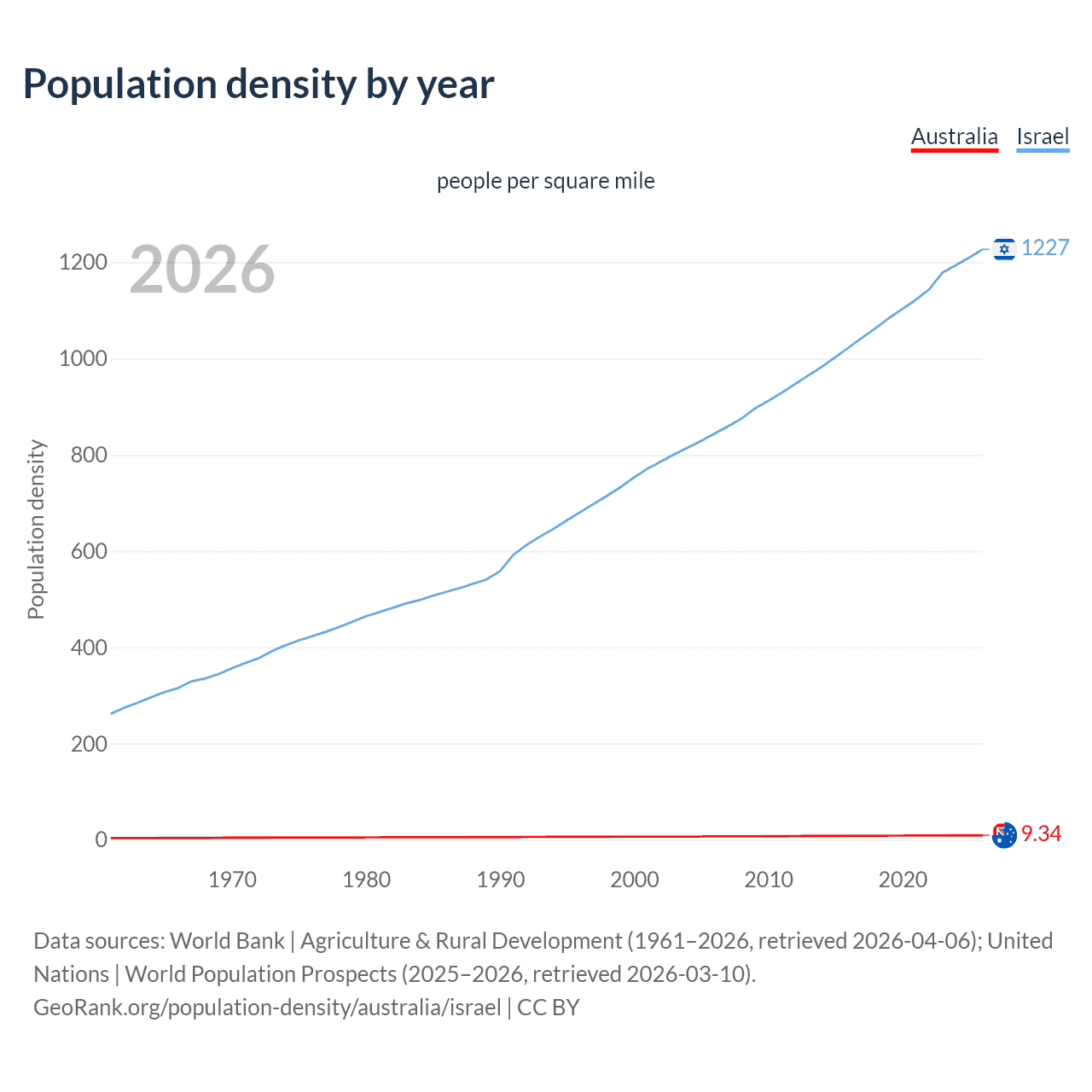 Population density