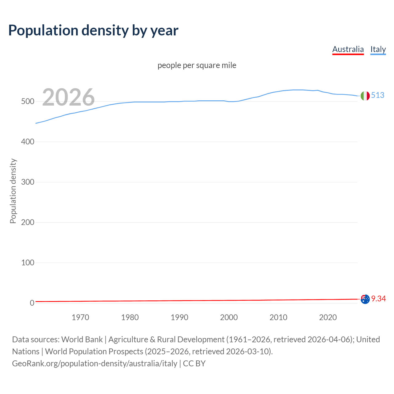 Population density