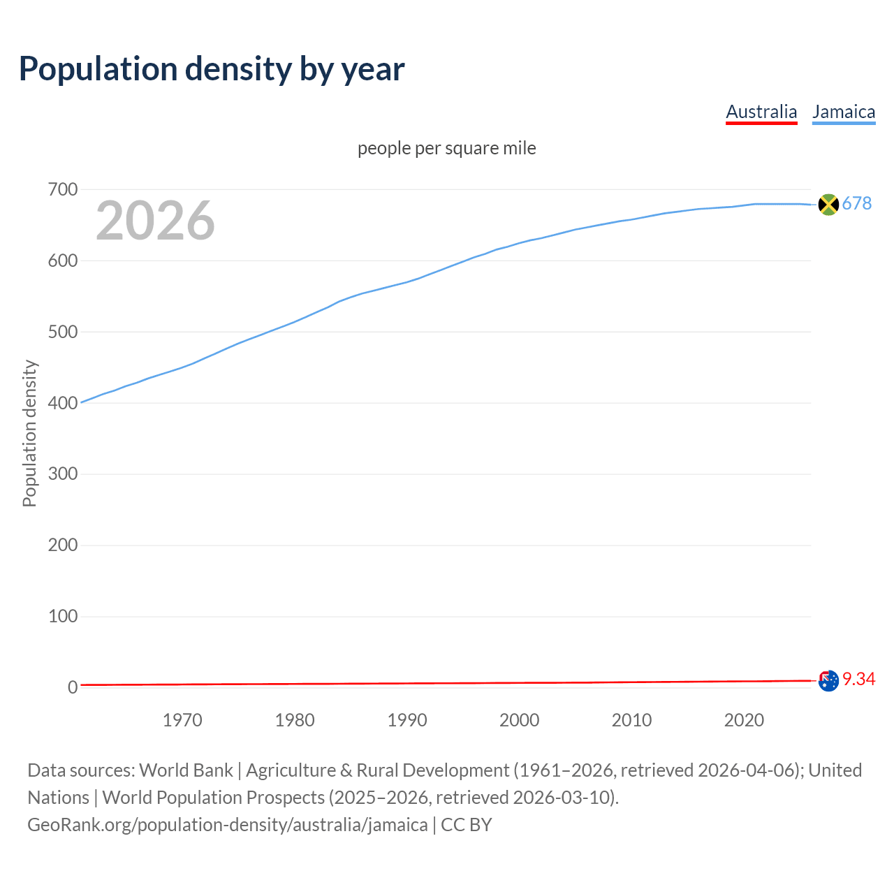 Population density