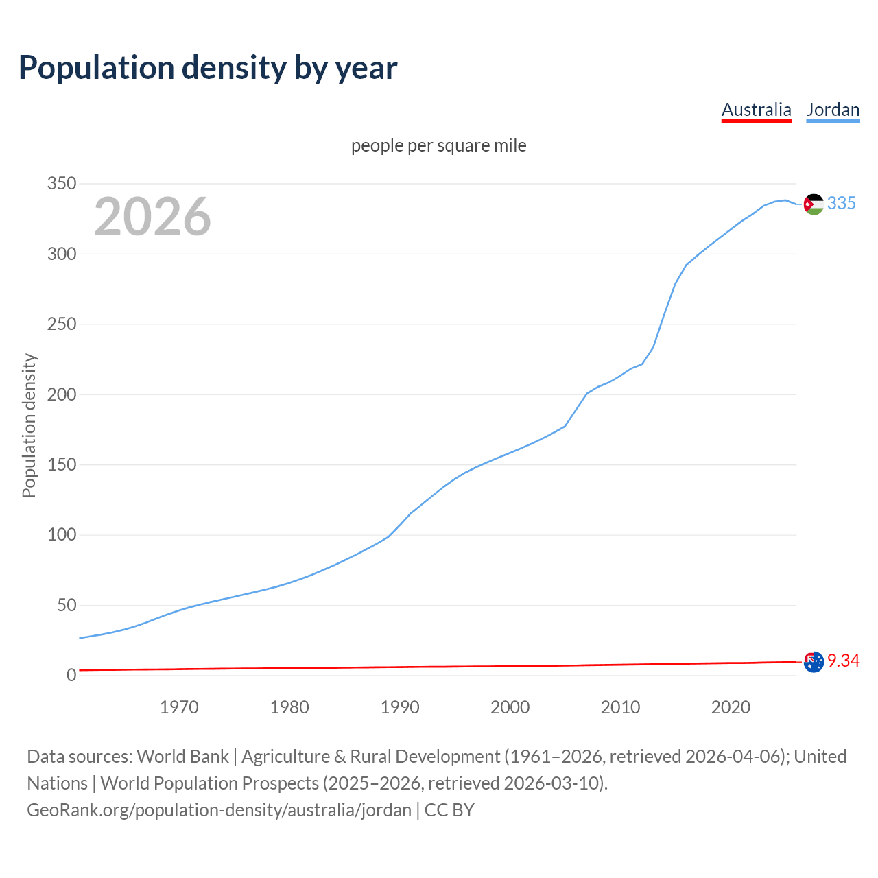 Population density