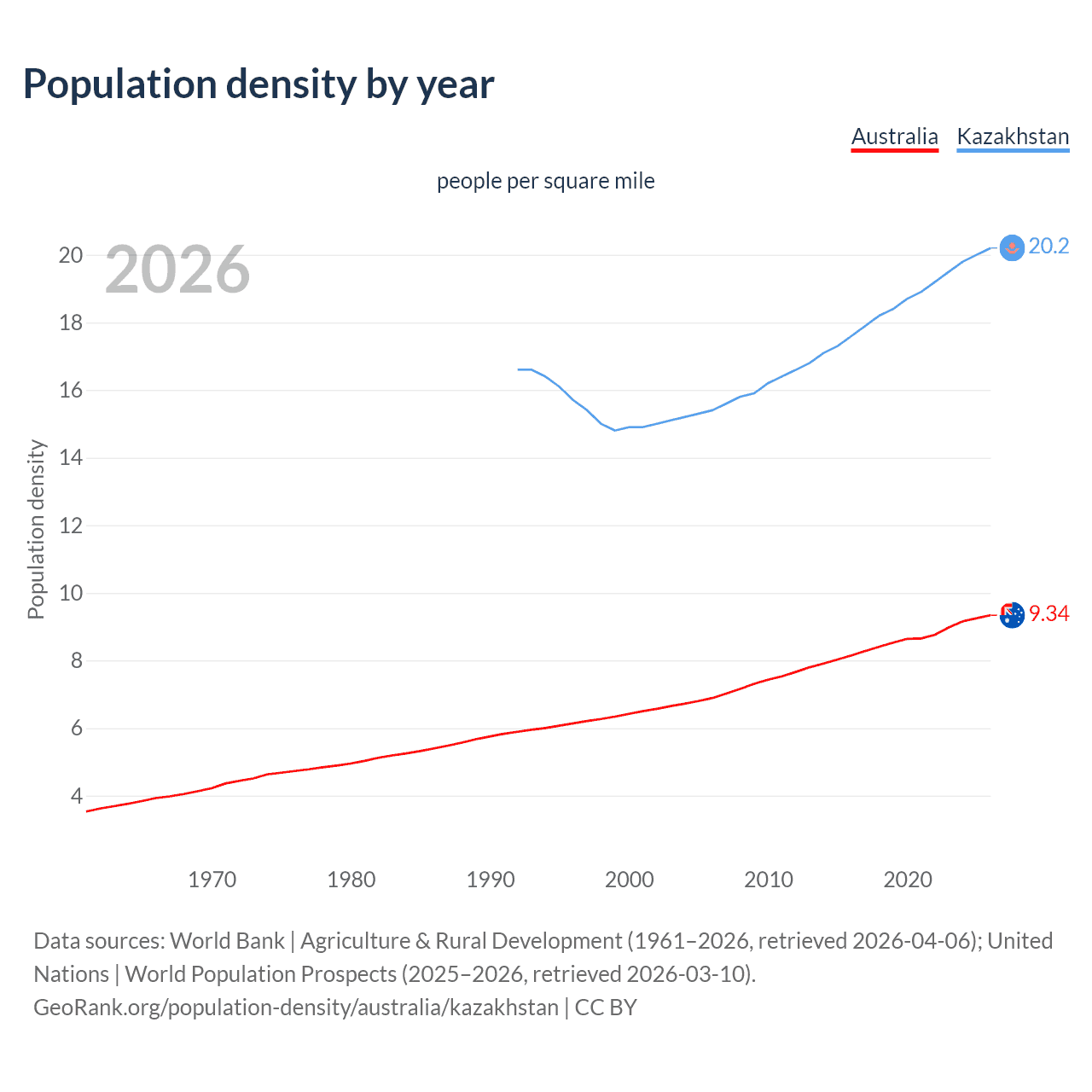 Population density