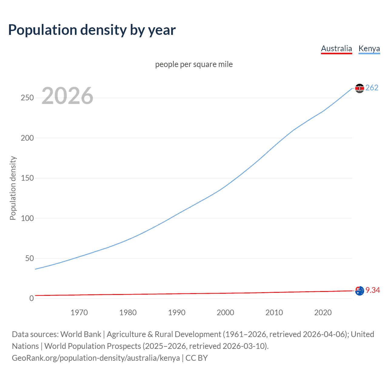 Population density