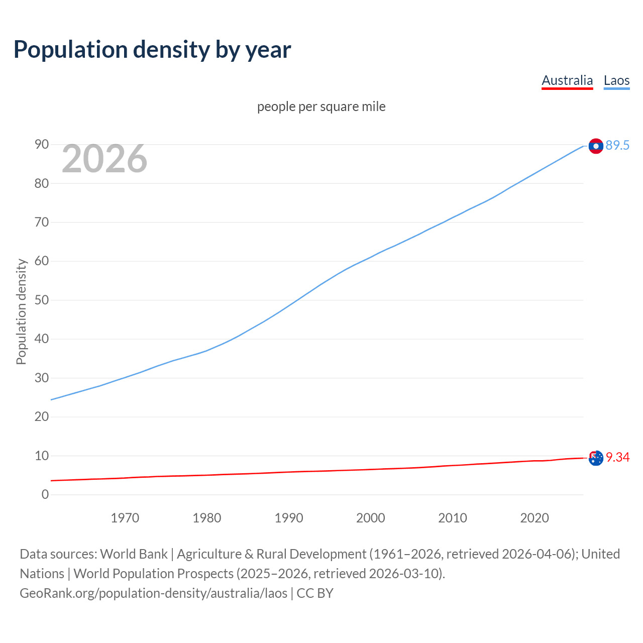 Population density
