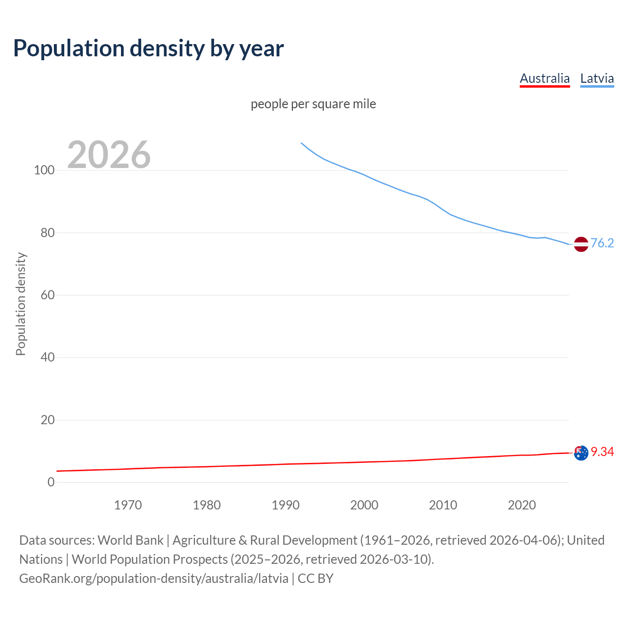 Population density