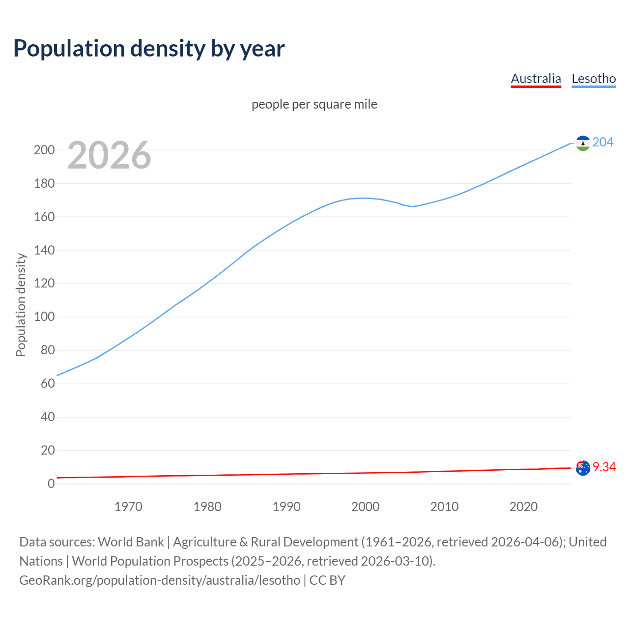 Population density