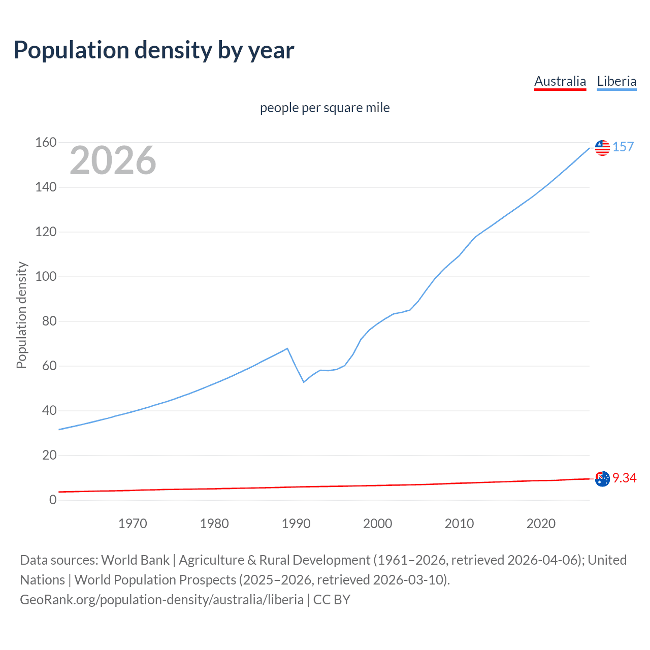 Population density