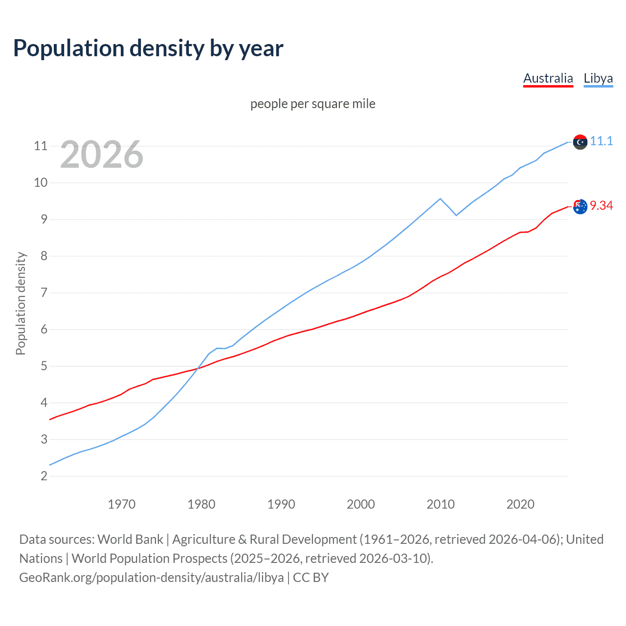 Population density
